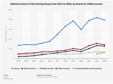 gucci semi annual sale 2021|balenciaga revenue 2023.